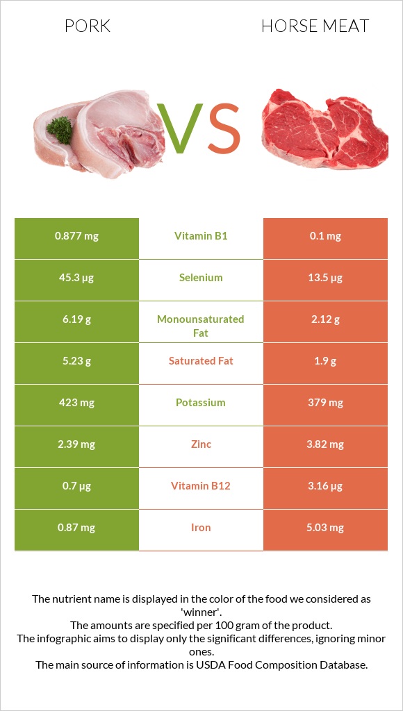 Pork vs Horse meat infographic