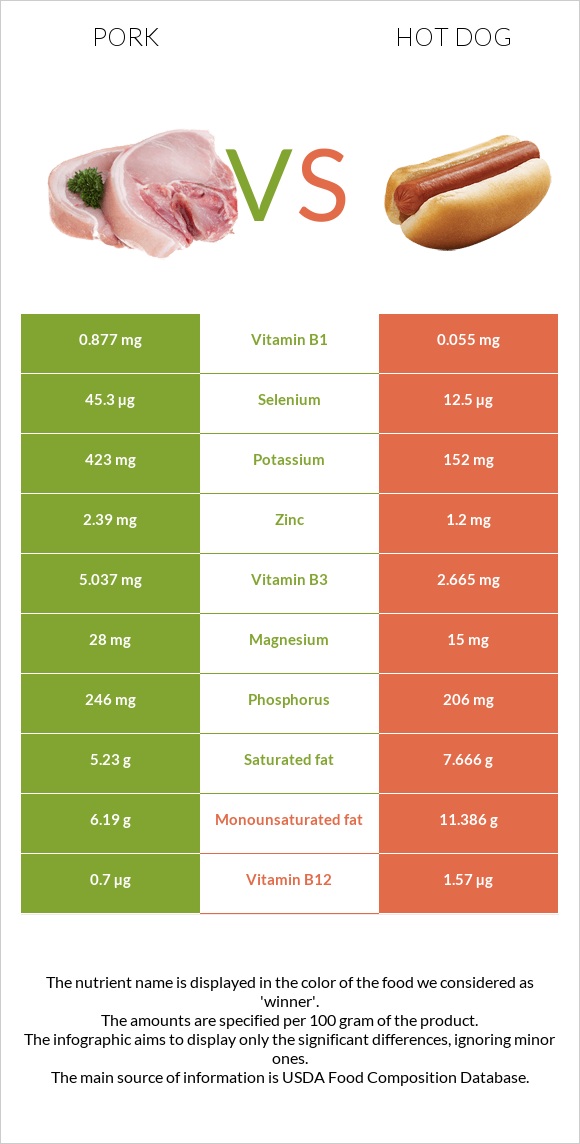 Pork vs Hot dog infographic