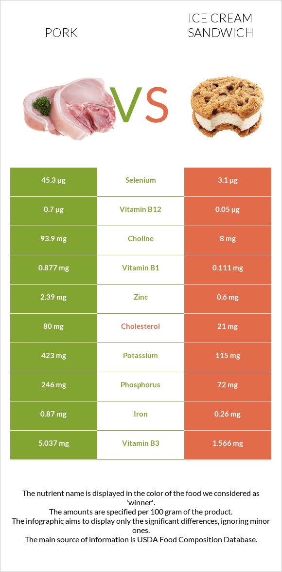 Pork vs Ice cream sandwich infographic