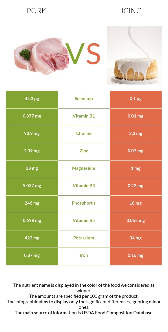 Pork vs Icing infographic