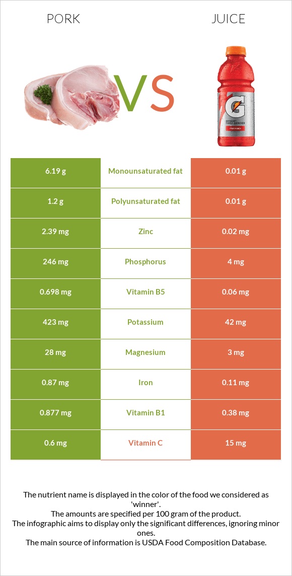 Pork vs Juice infographic