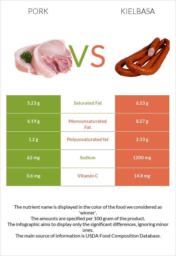 Pork vs Kielbasa infographic