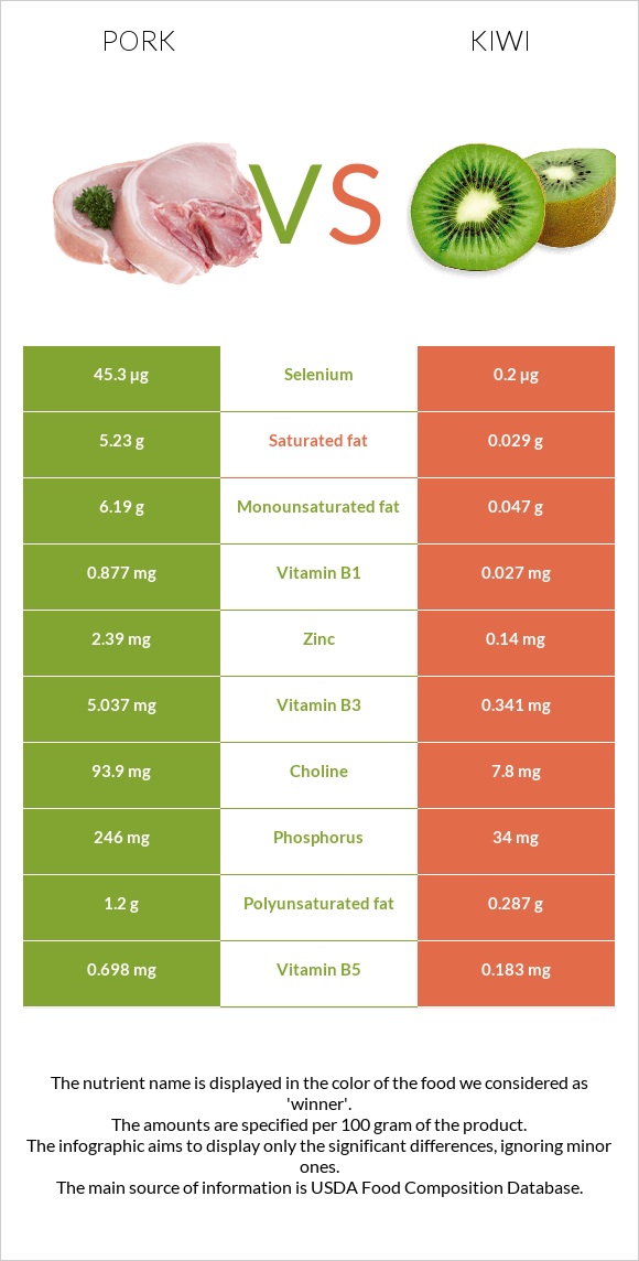 Pork vs Kiwi infographic