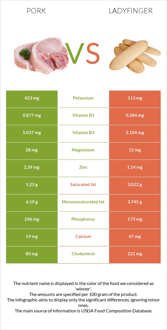 Pork vs Ladyfinger infographic