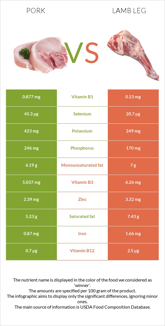 Խոզ vs Lamb leg infographic