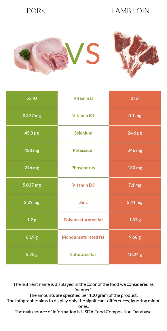 Խոզ vs Lamb loin infographic