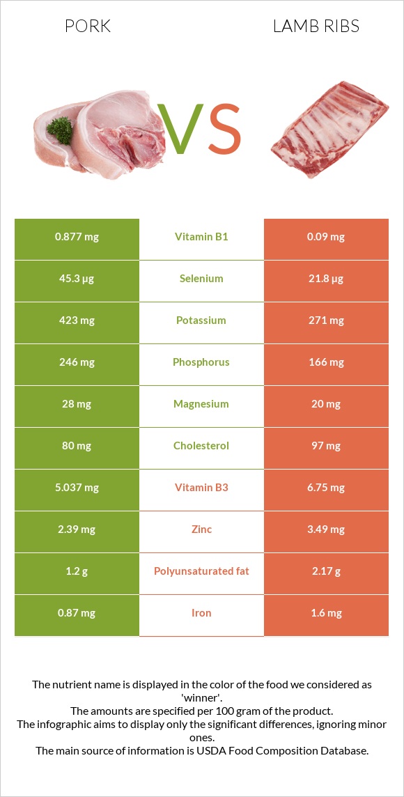 Pork vs Lamb ribs infographic