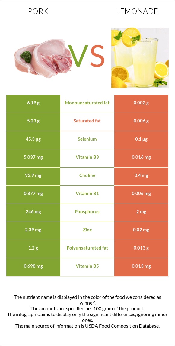 Pork vs Lemonade infographic