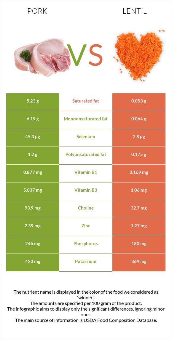 Pork vs Lentil infographic