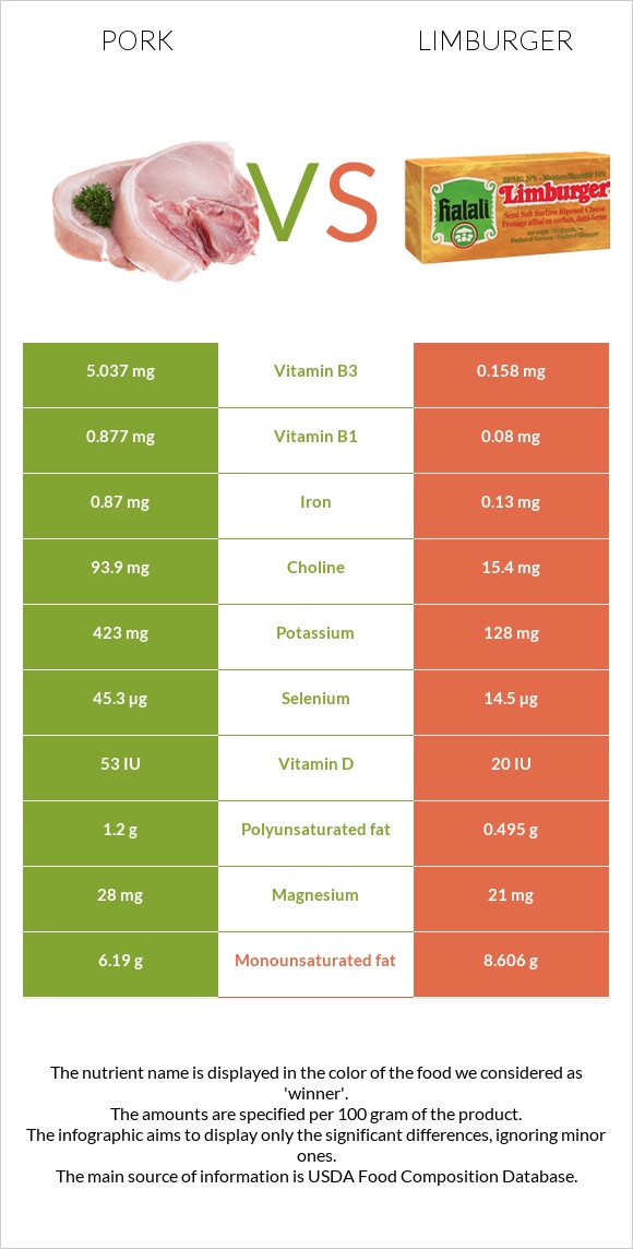 Pork vs Limburger infographic