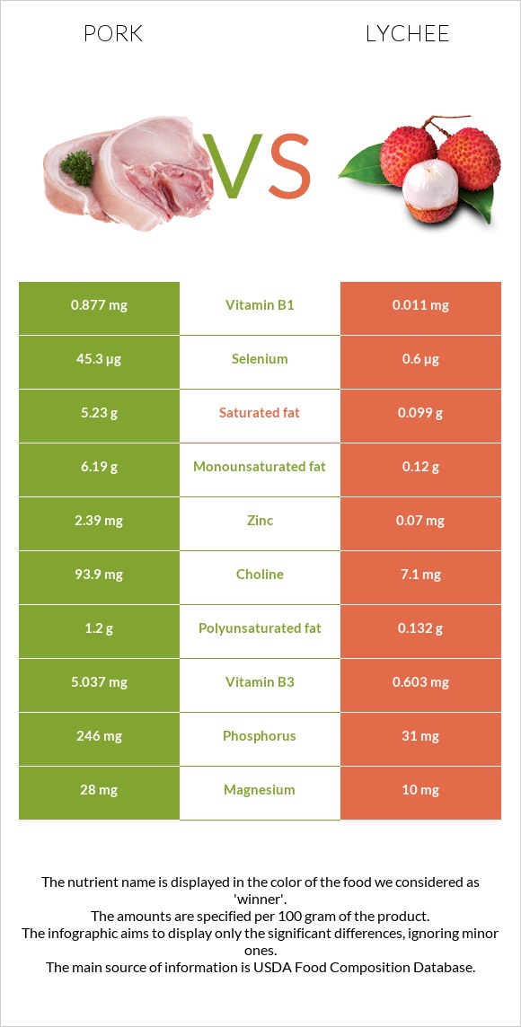 Խոզ vs Lychee infographic