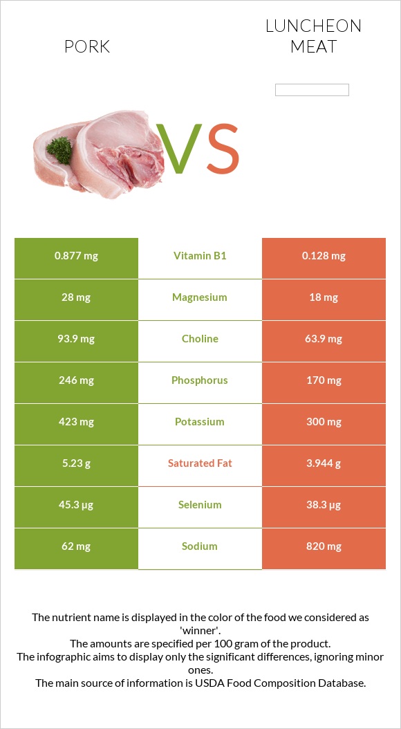 Pork vs Luncheon meat infographic