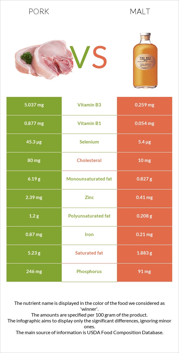 Pork vs Malt infographic