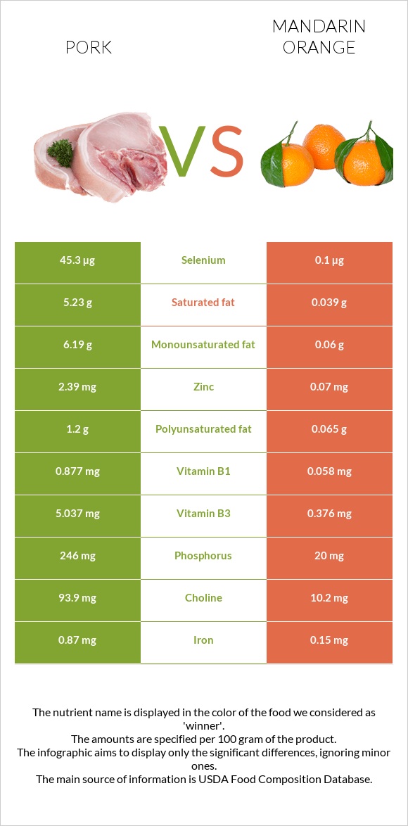 Pork vs Mandarin orange infographic