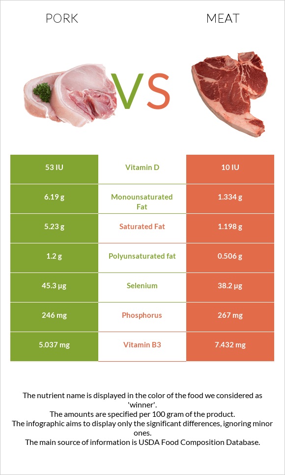 Pork vs Meat infographic