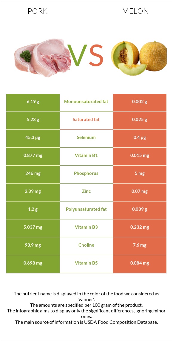 Pork vs Melon infographic