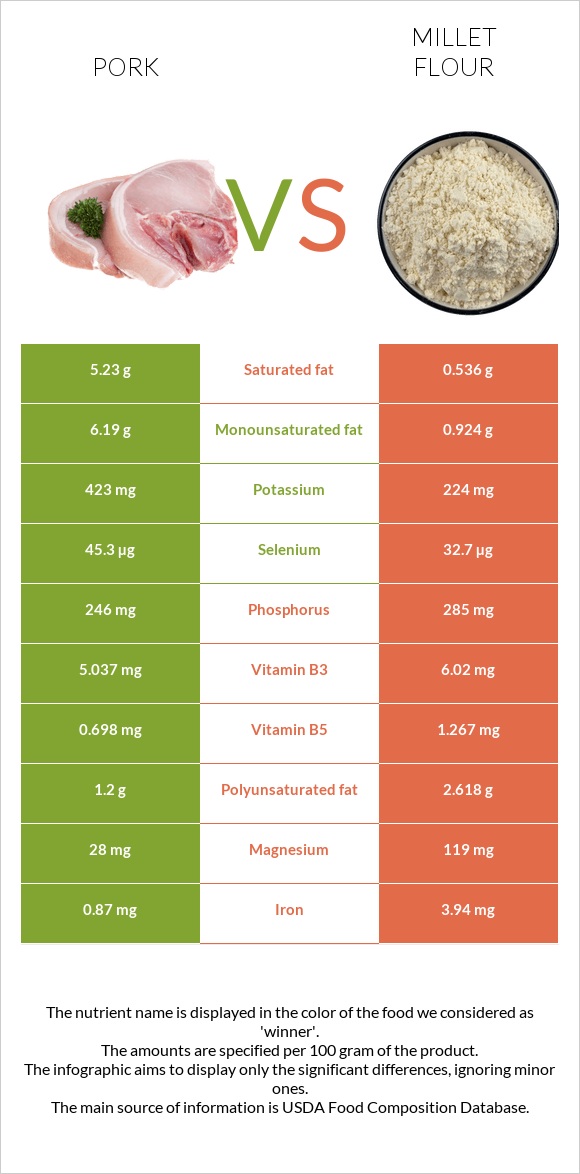 Pork vs Millet flour infographic