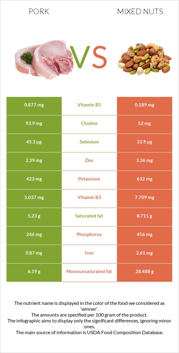 Pork vs Mixed nuts infographic