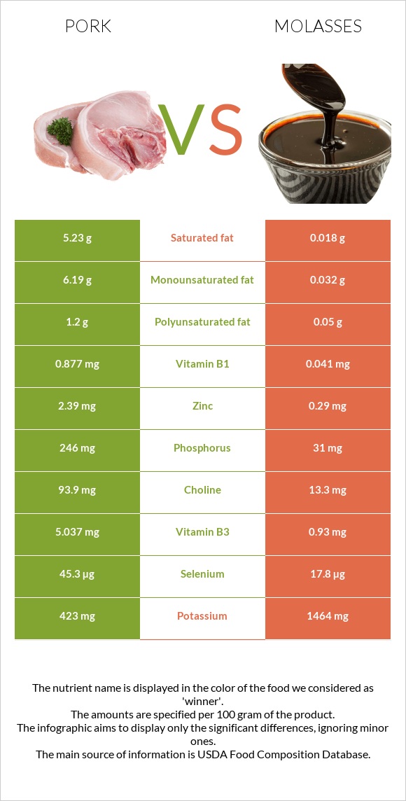 Pork vs Molasses infographic