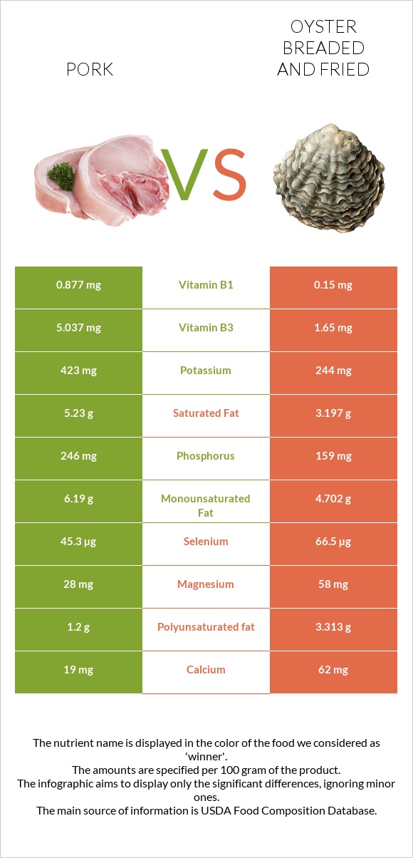 Pork vs Oyster breaded and fried infographic