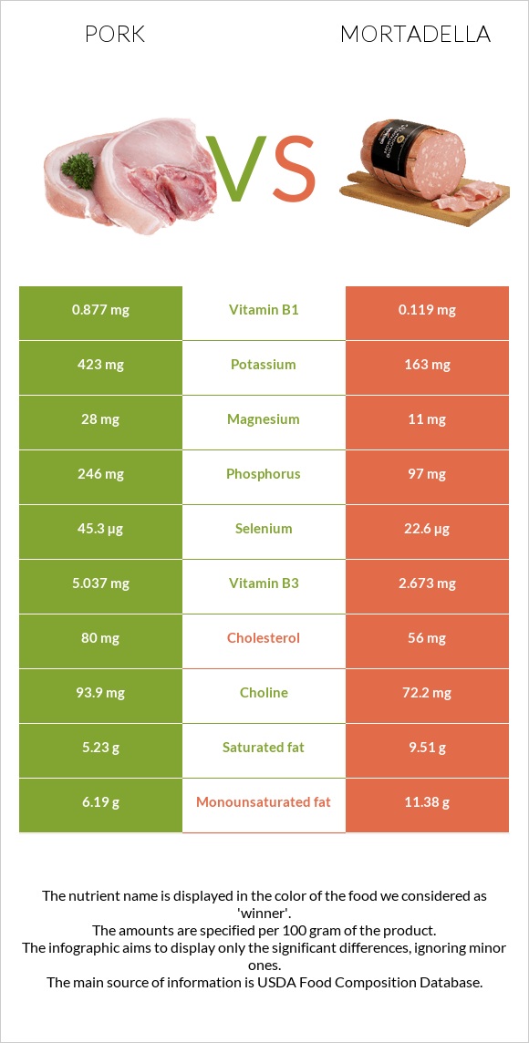 Խոզ vs Մորտադելա infographic