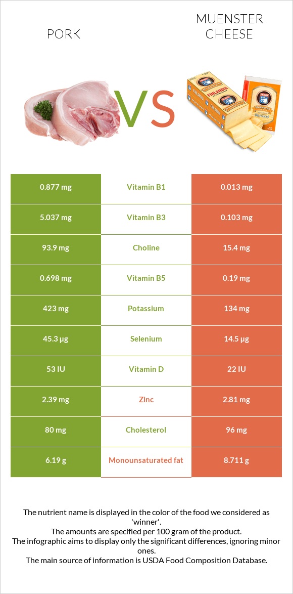 Pork vs Muenster cheese infographic