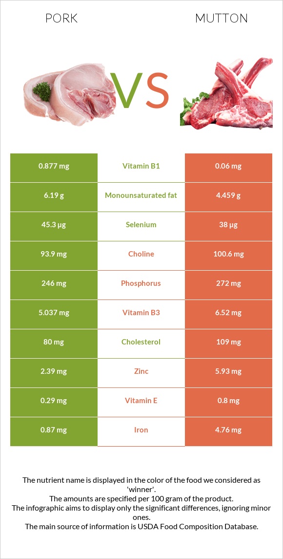 Խոզ vs Ոչխարի միս infographic