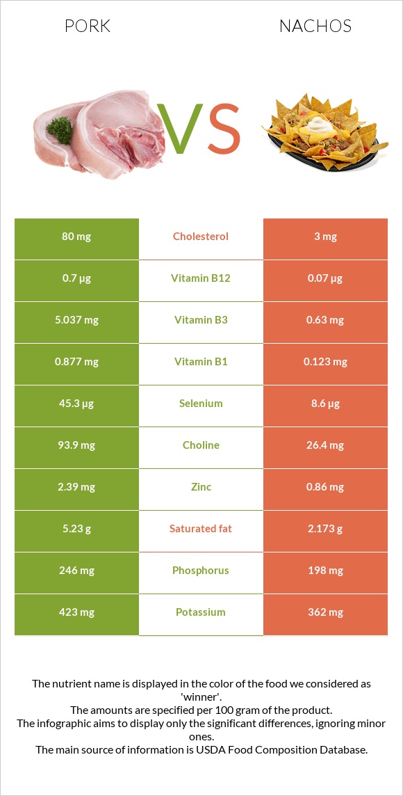 Pork vs Nachos infographic