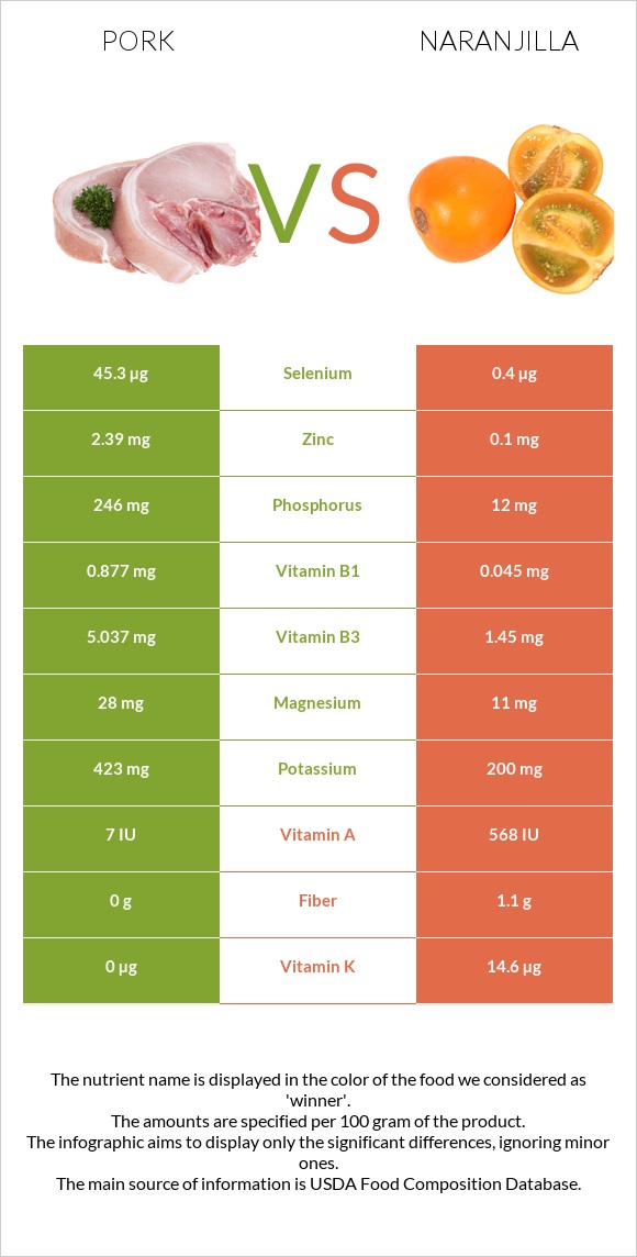 Pork vs Naranjilla infographic