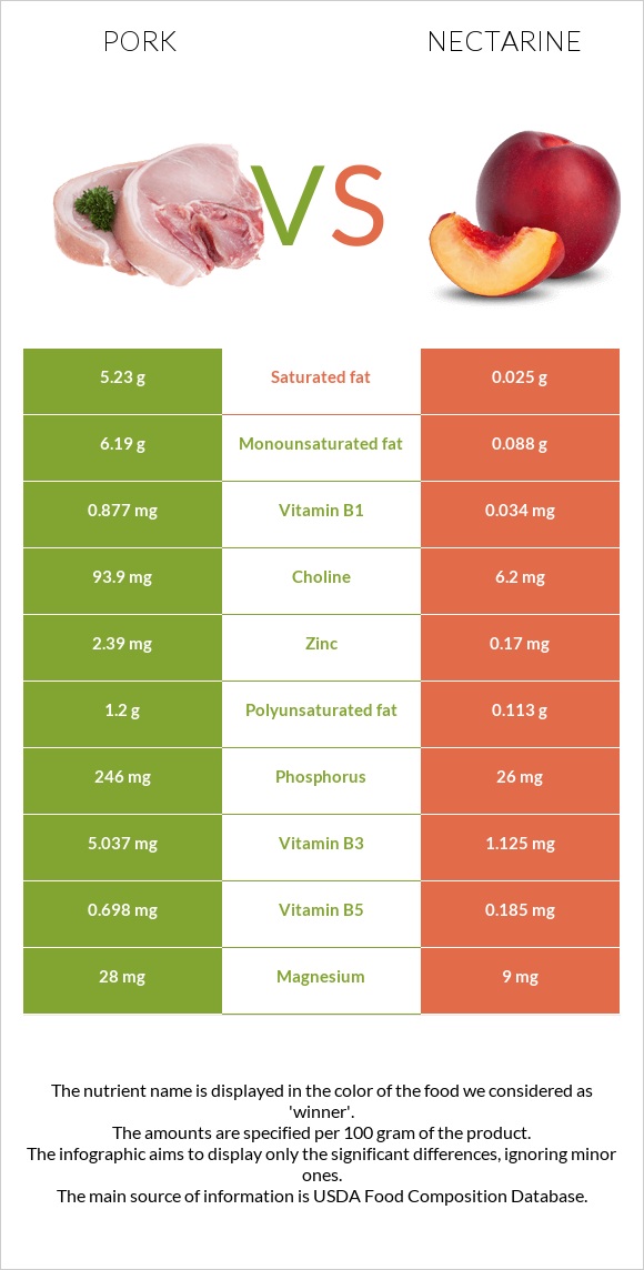 Pork vs Nectarine infographic