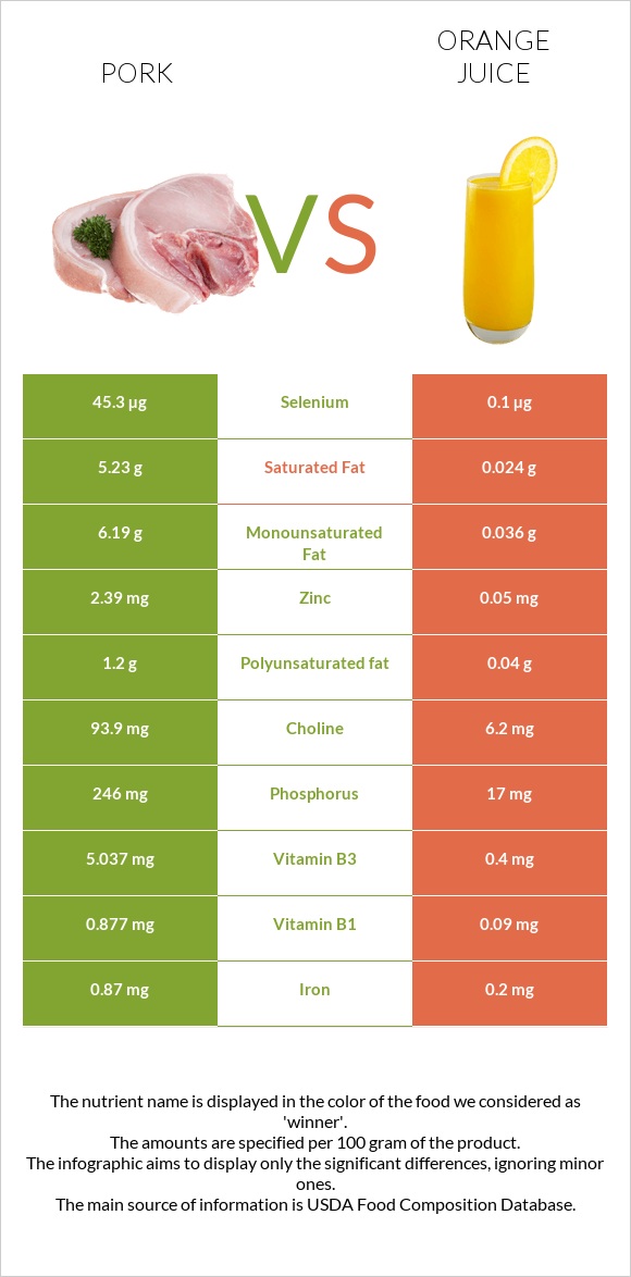 Pork vs Orange juice infographic