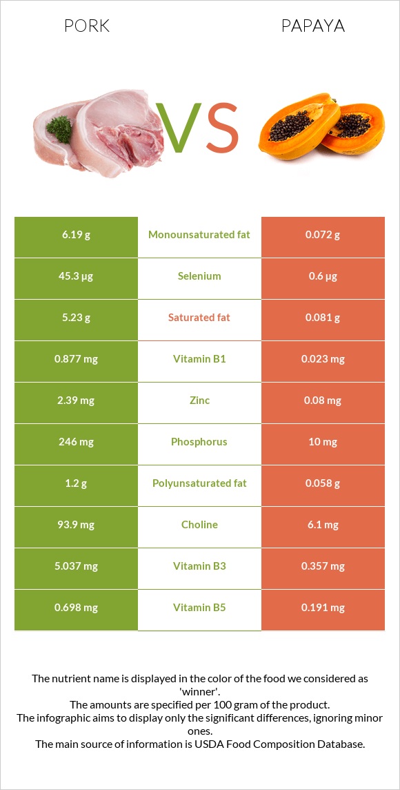 Pork vs Papaya infographic