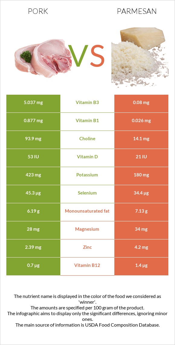 Խոզ vs Պարմեզան infographic