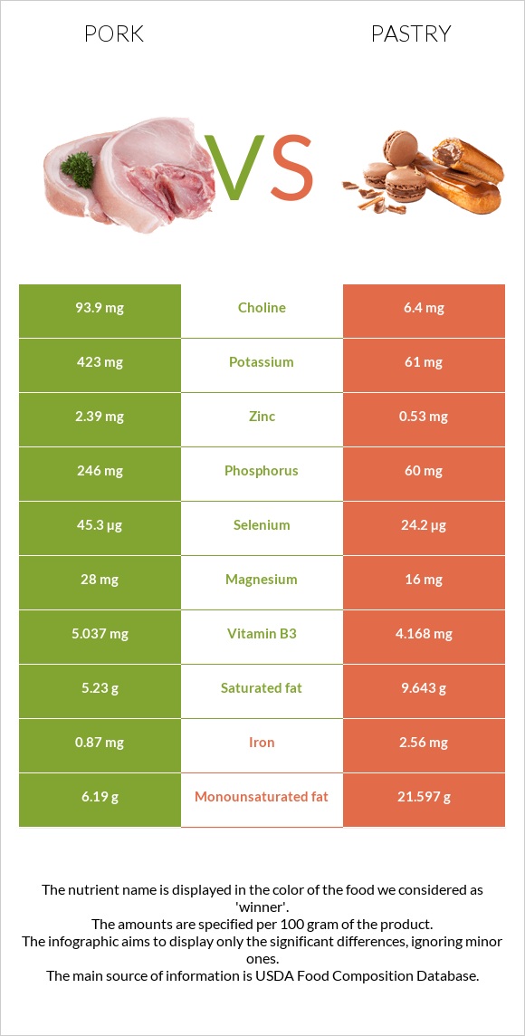 Pork vs Pastry infographic