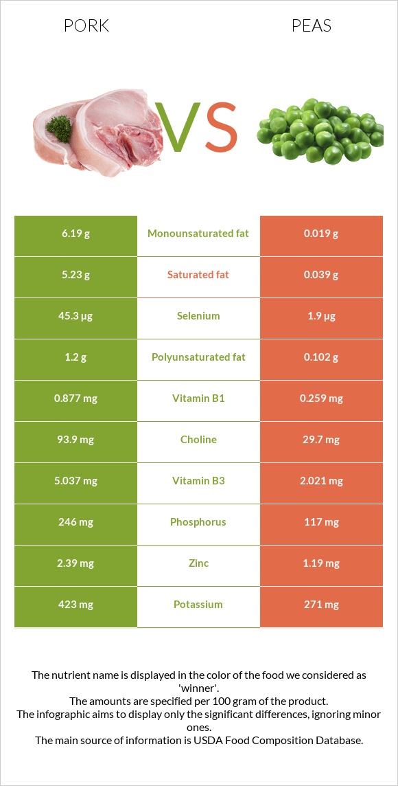 Pork vs. Pea — InDepth Nutrition Comparison