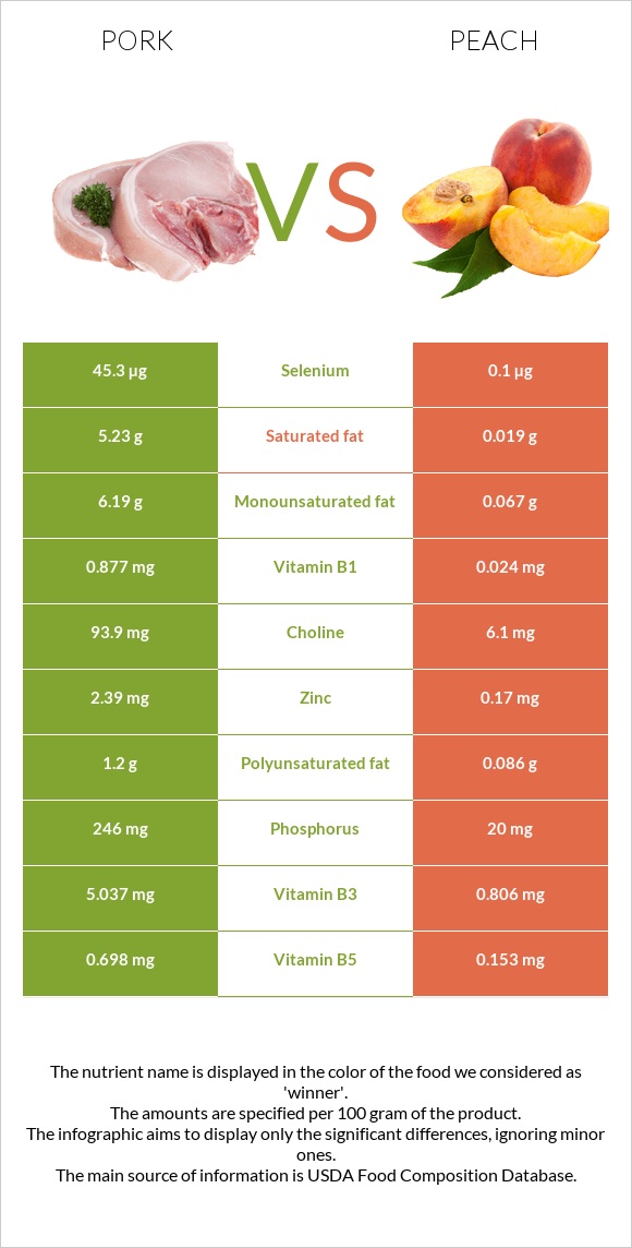 Pork vs Peach infographic