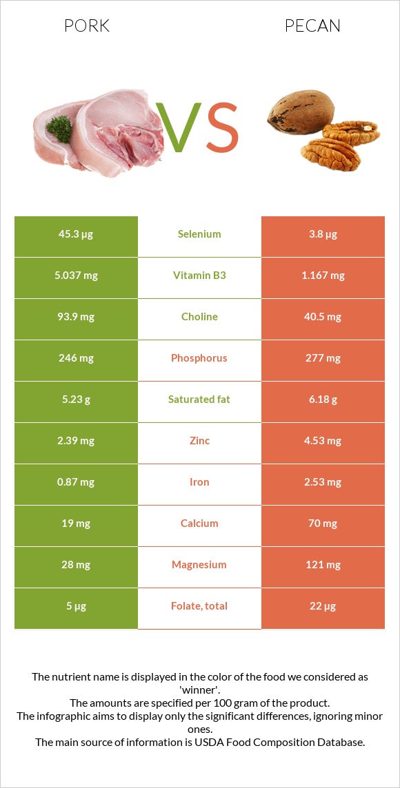 Pork vs Pecan infographic