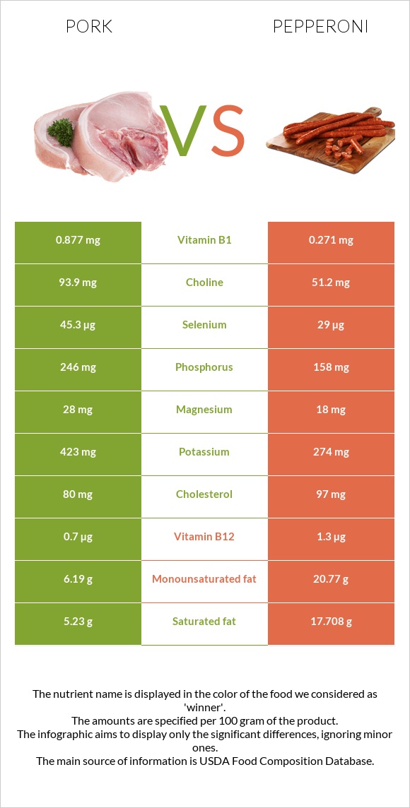 Pork vs Pepperoni infographic