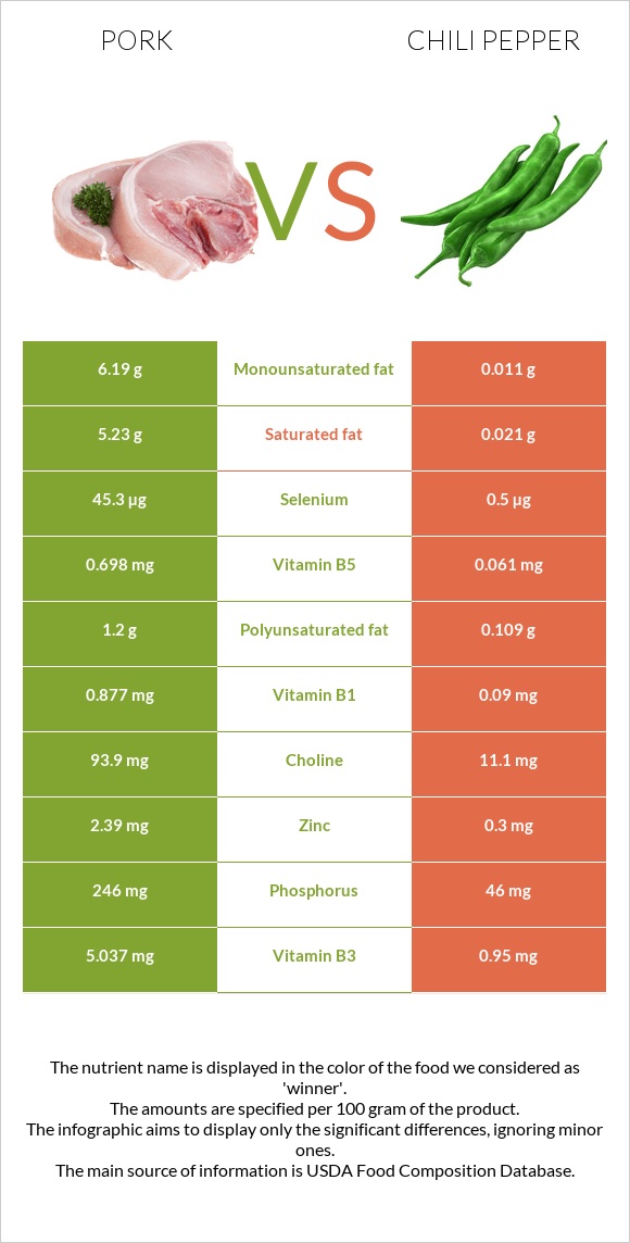 Pork vs Chili Pepper infographic