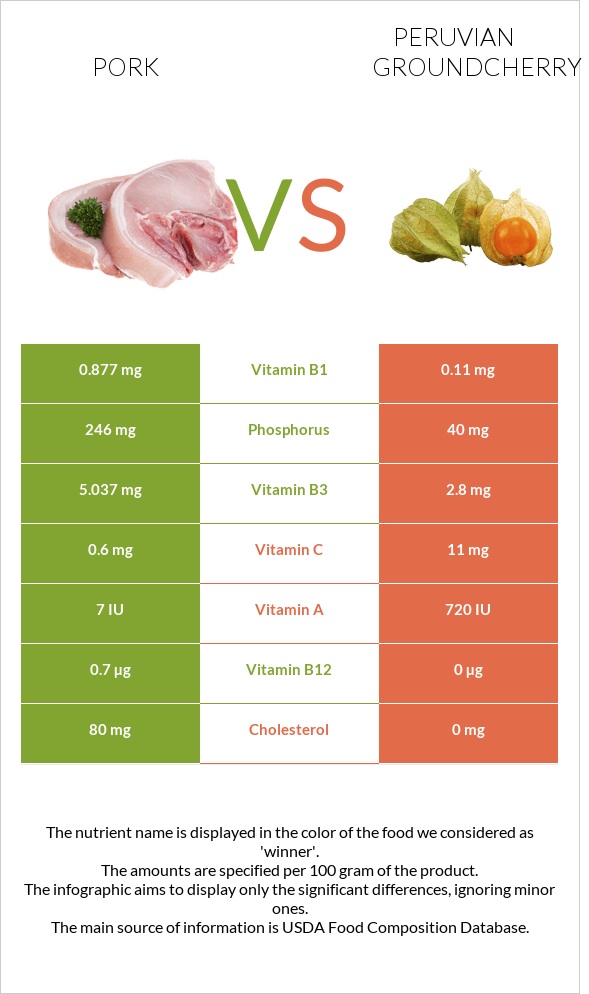 Pork vs Peruvian groundcherry infographic