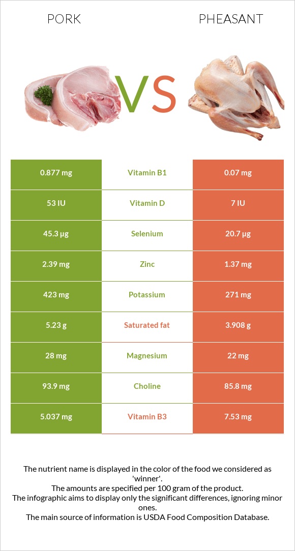 Խոզ vs Փասիան infographic