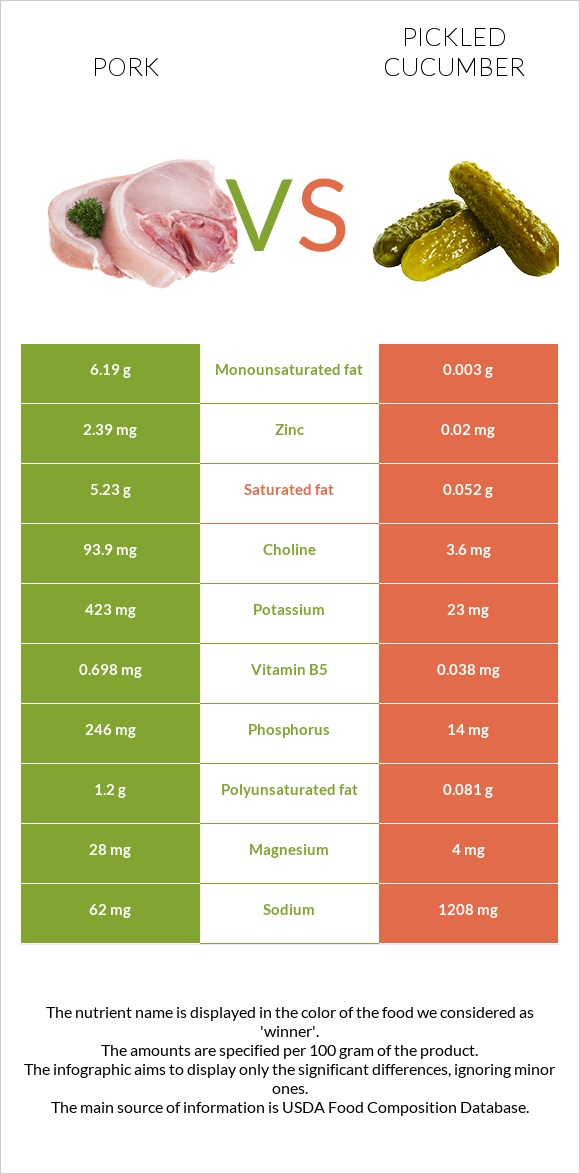 Խոզ vs Թթու վարունգ infographic