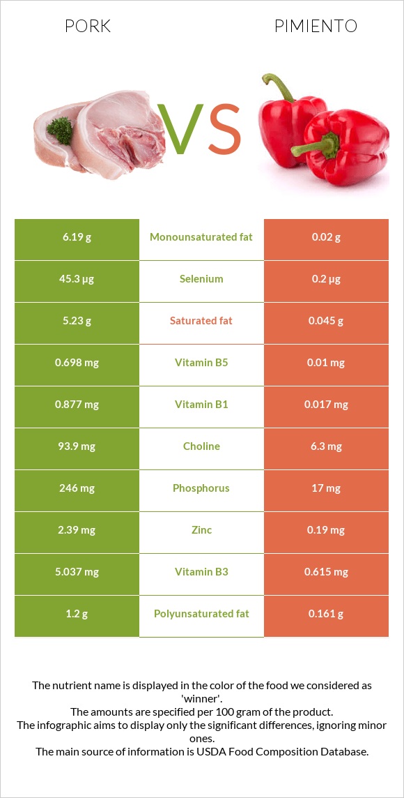 Pork vs Pimiento infographic