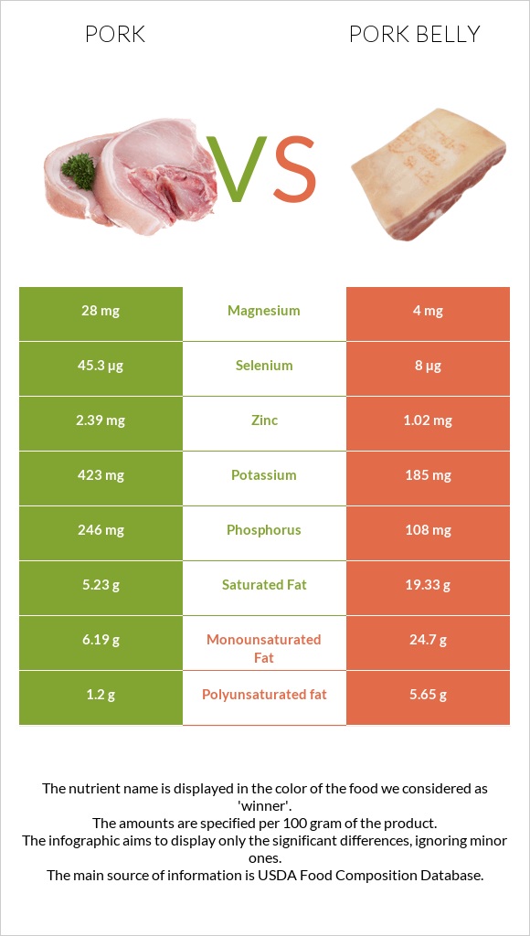 Pork vs Pork belly infographic