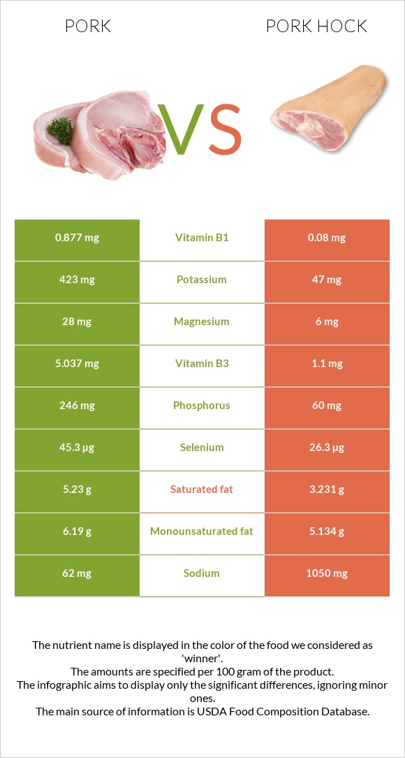 Pork vs Pork hock infographic