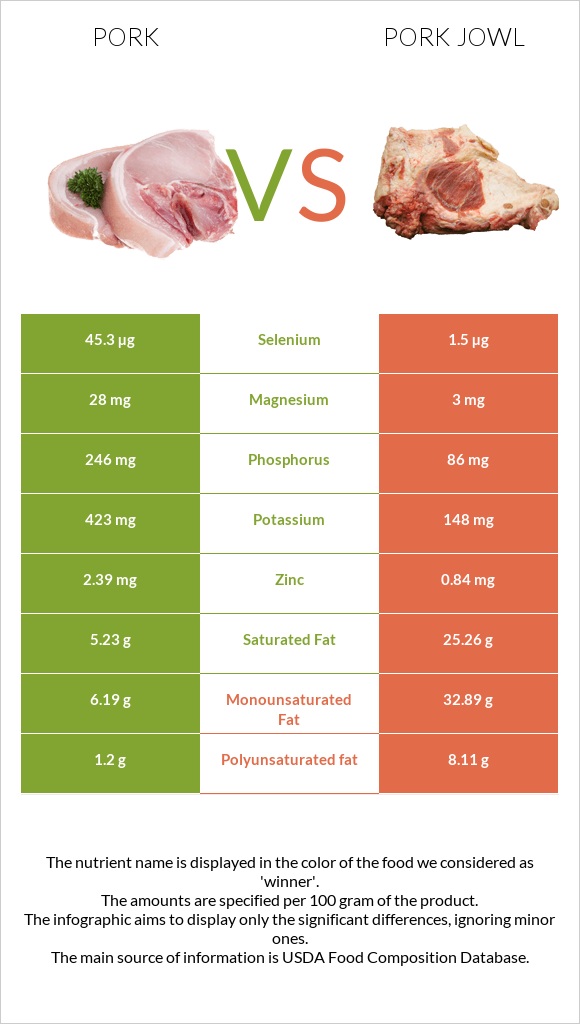 Pork vs Pork jowl infographic