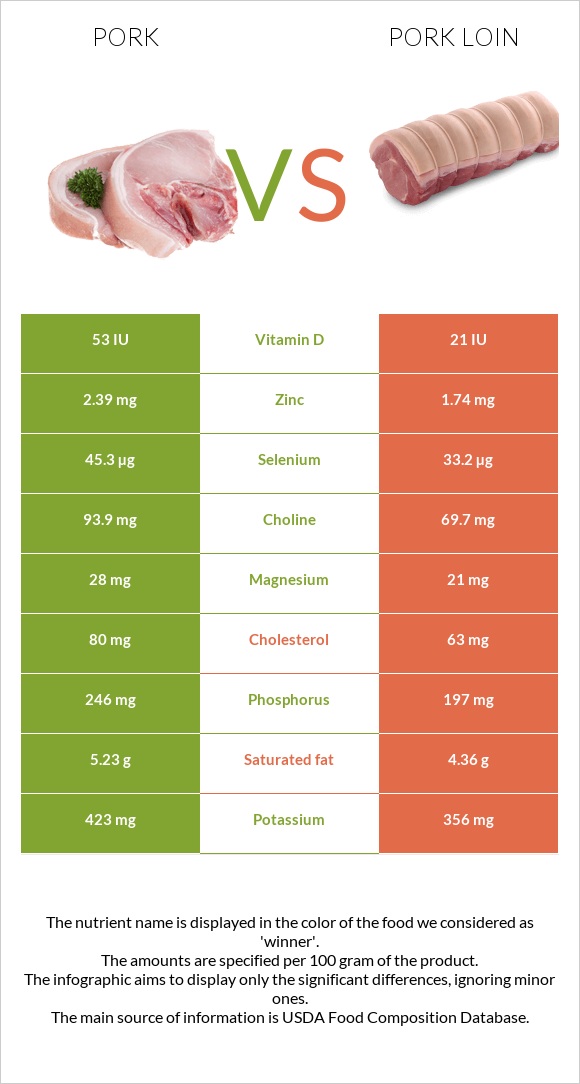 Pork vs Pork loin infographic