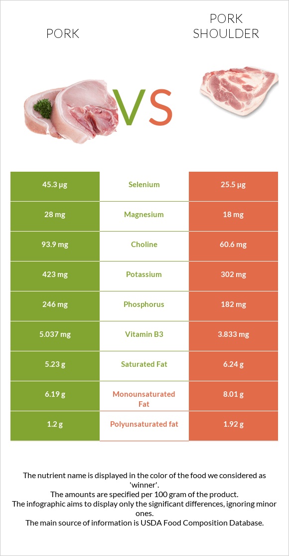 Pork vs Pork shoulder infographic