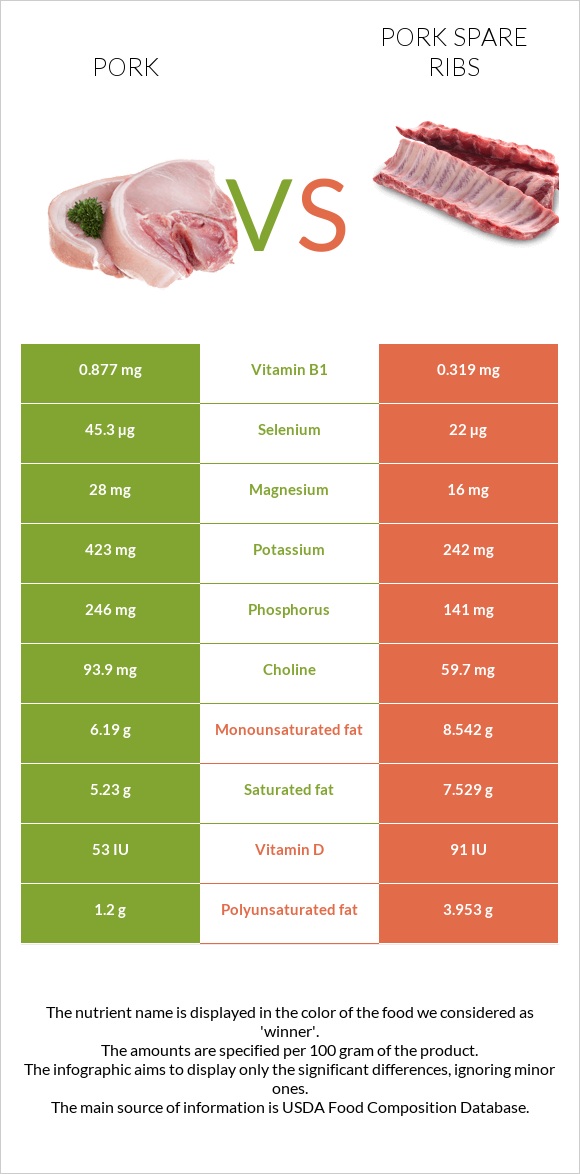 Pork vs Pork spare ribs infographic