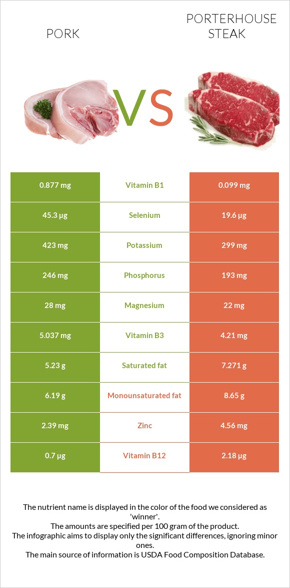 Խոզ vs Porterhouse steak infographic